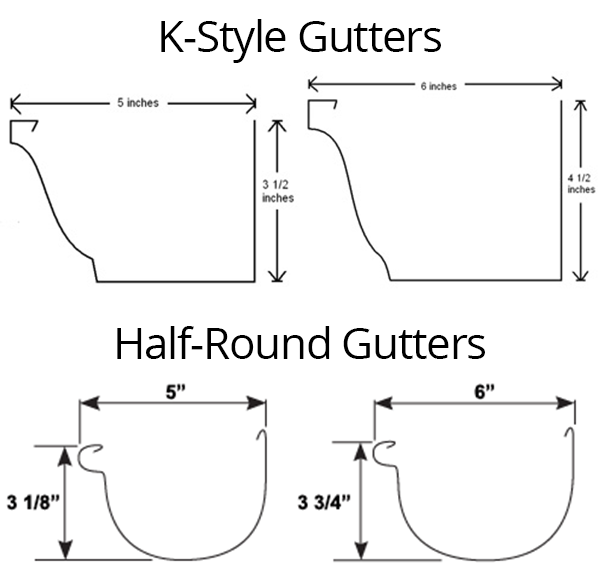 The Definitive Guide To Gutter Sizing Storm Master Gutters